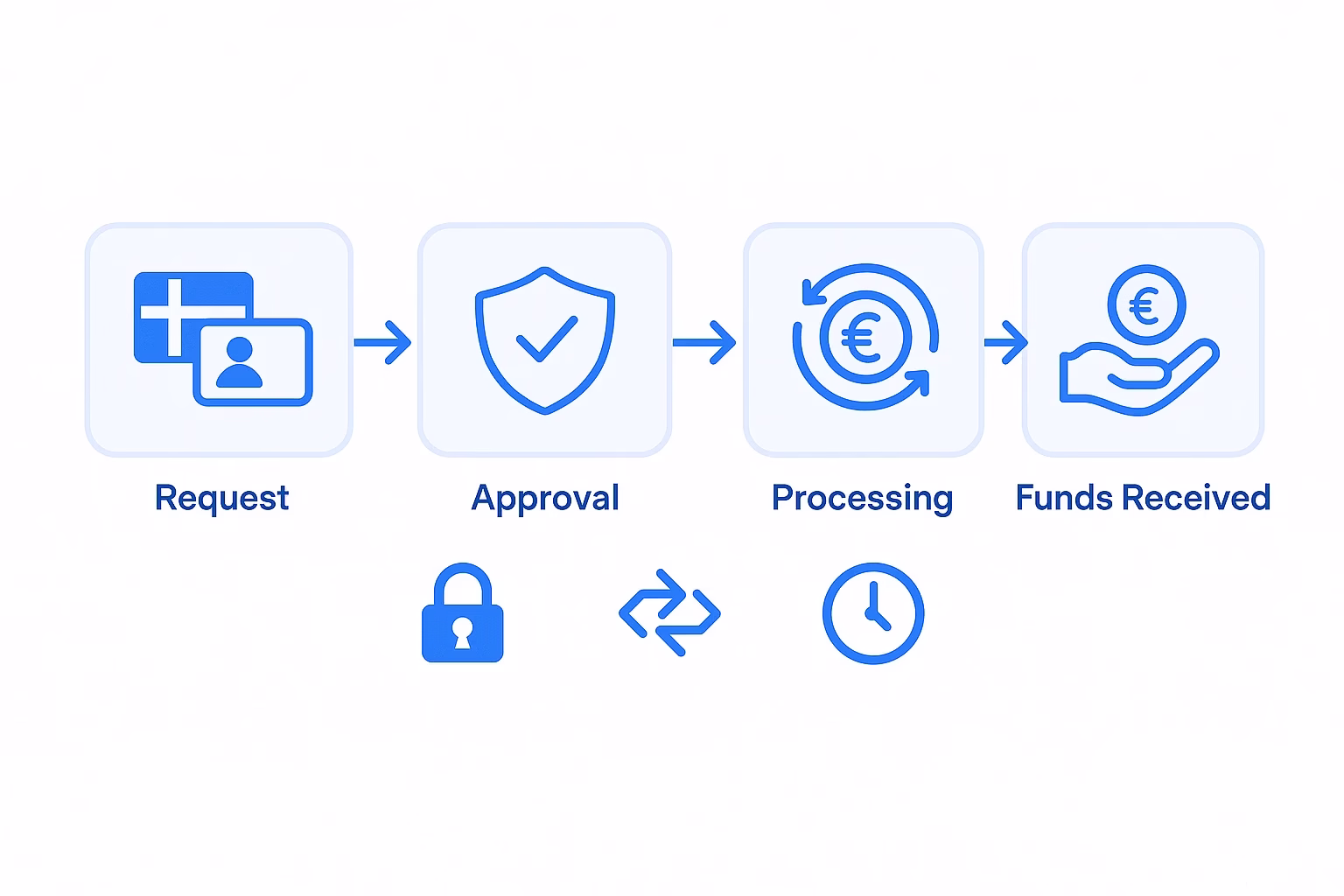 Timeline showing Nordic casino withdrawal steps from request to funds received with bank cut-offs