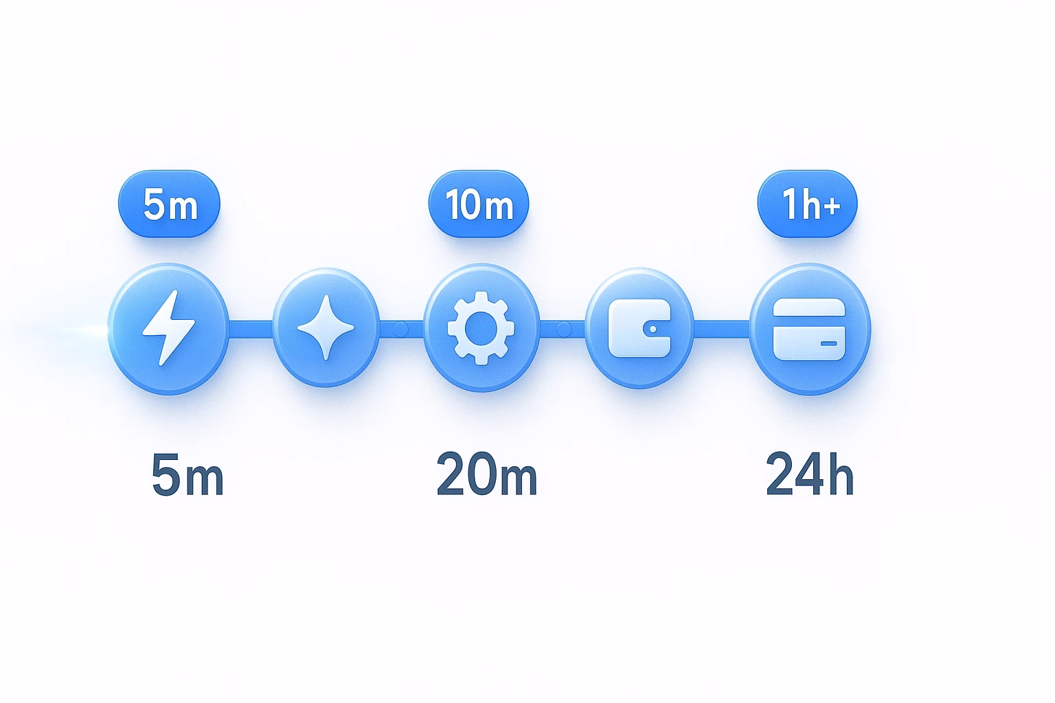 Horizontal timeline ranking banking methods by withdrawal speed from Trustly to Visa