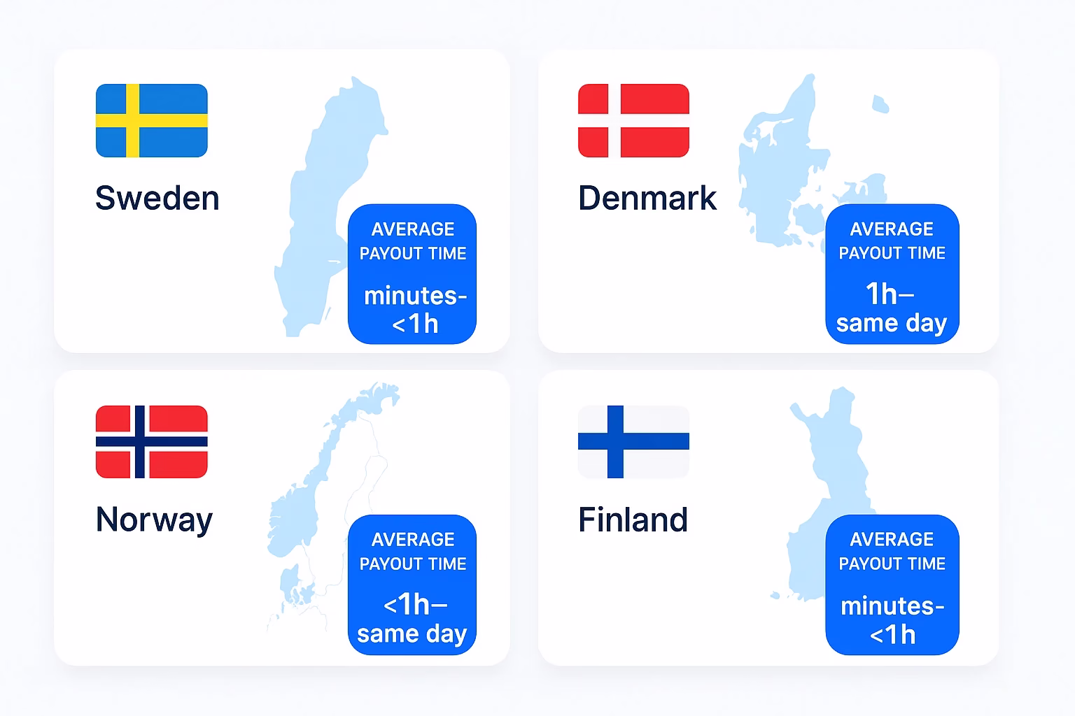 Four Nordic country cards—Sweden, Denmark, Norway, Finland—with average payout time badges