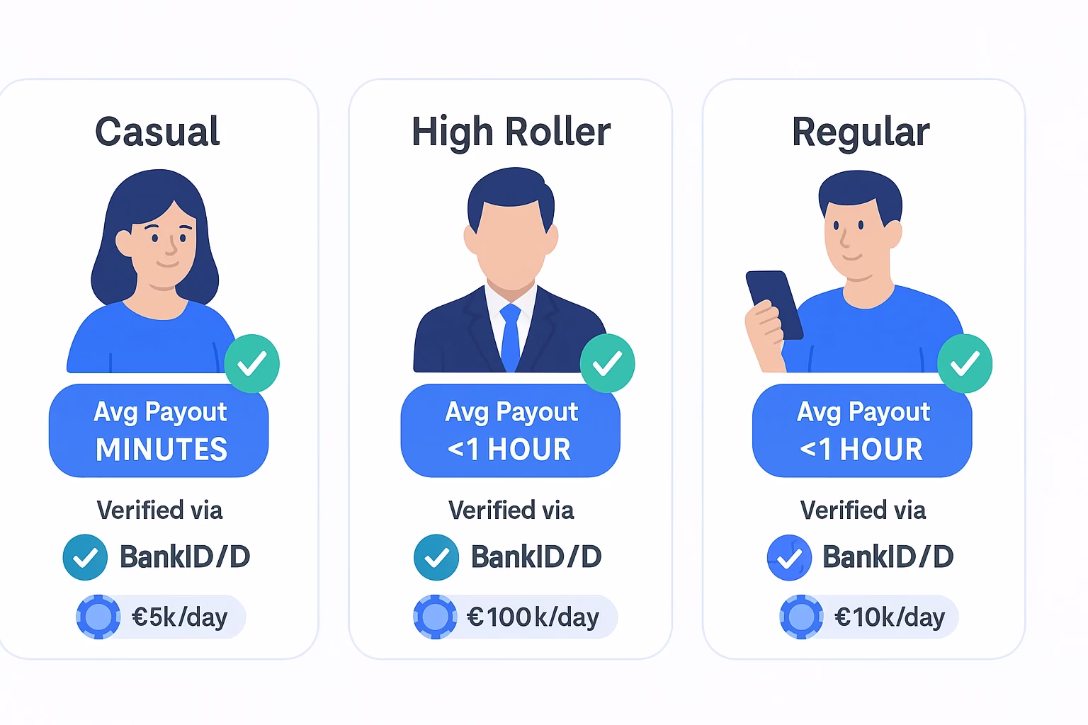 Persona cards for Casual, High Roller, and Mobile-First players with average payout and verification tags