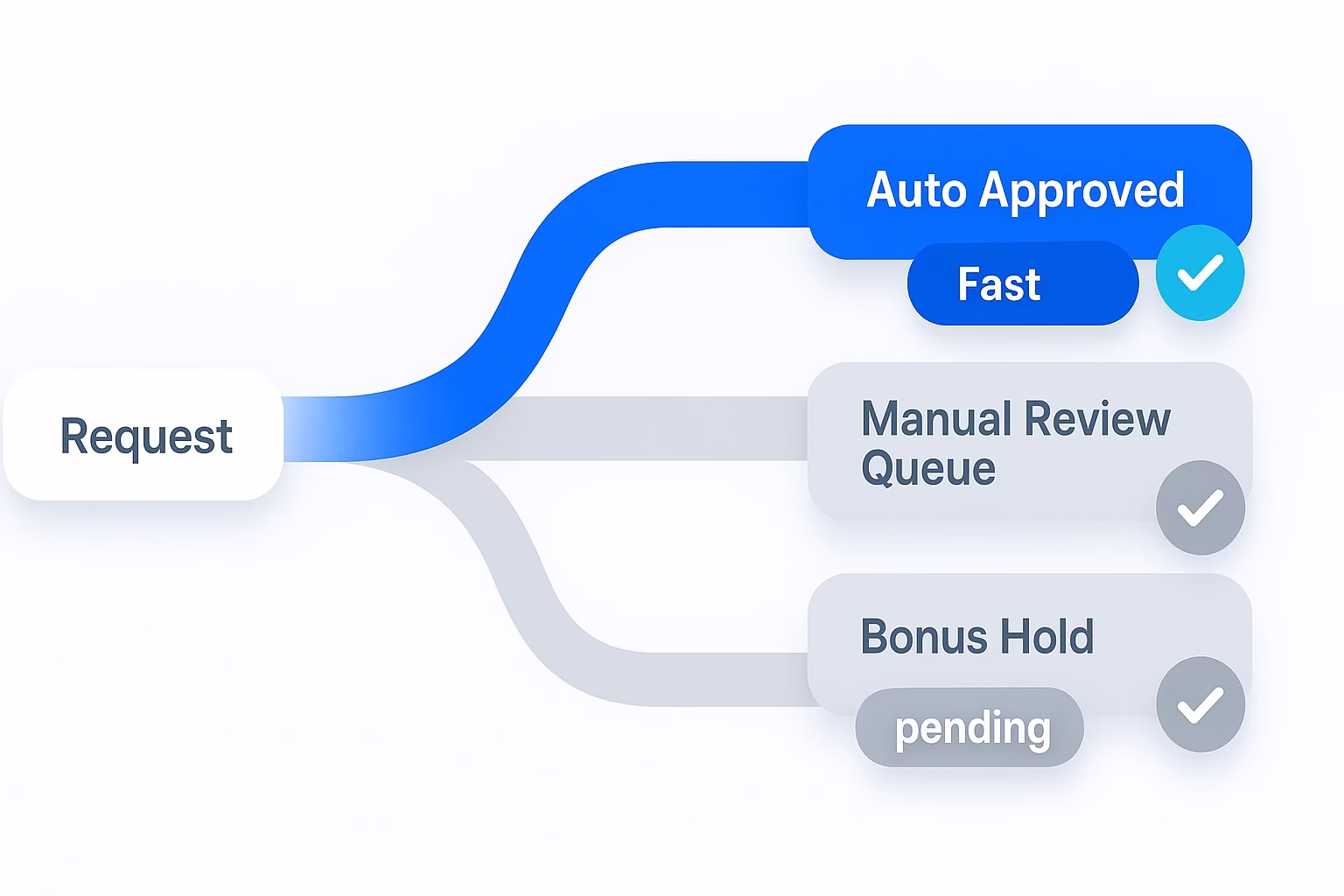 Sankey diagram of cashout outcomes: fast auto-approval, manual review delay, and bonus hold